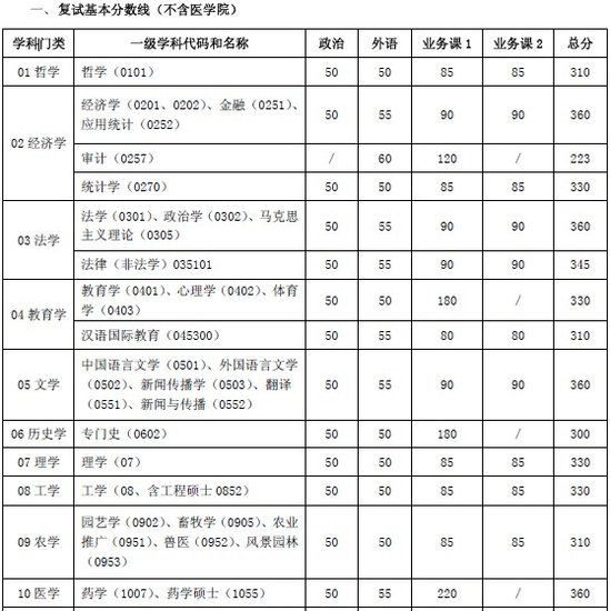 上海交通大学2013年考研复试分数线公布