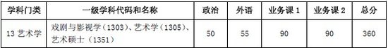 上海交通大学2013年考研复试分数线公布