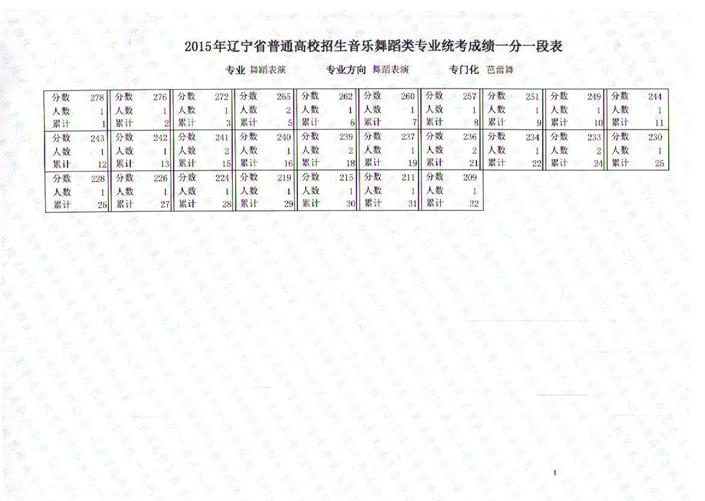 辽宁省2015年音乐舞蹈类专业统考联考成绩一分一段表