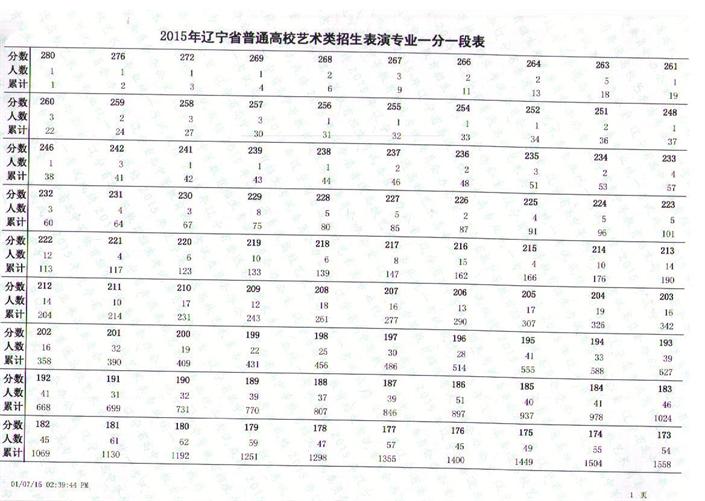 辽宁省2015年戏剧与影视类专业统考联考成绩一分一段表