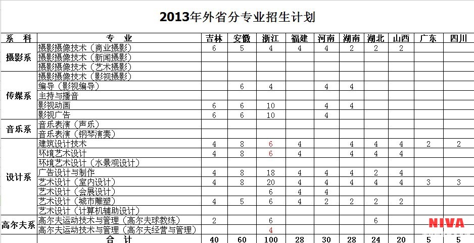 南京视觉艺术职业学院2013年分省分专业招生计划