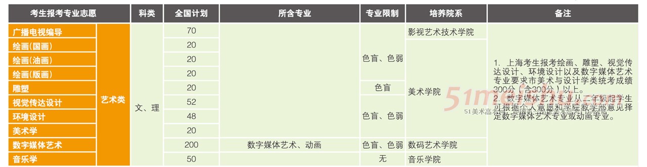 上海大学2014年上海艺术类分专业招生计划