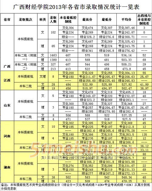 广西财经学院2013年艺术类专业录取分数线