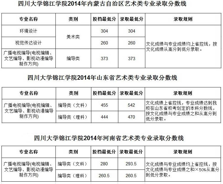 四川大学锦江学院2014年艺术类专业录取分数线