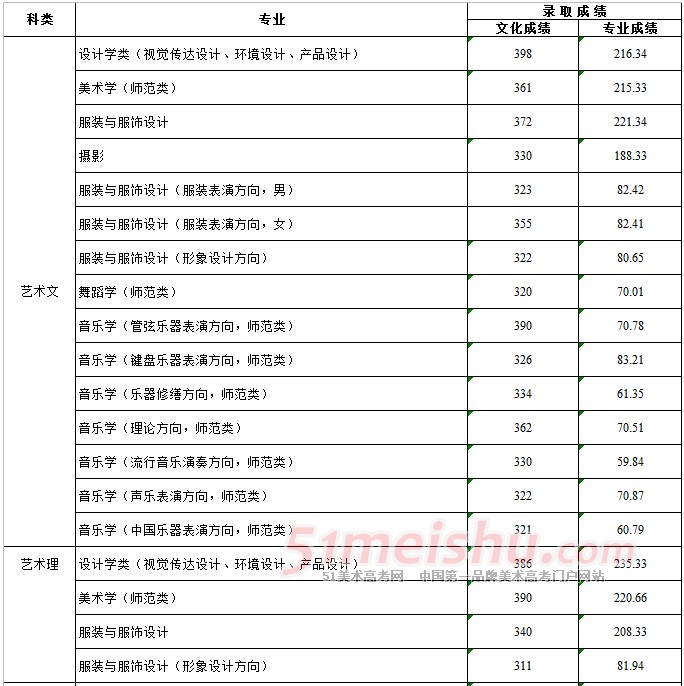 济南大学2014年山东艺术类专业录取分数线
