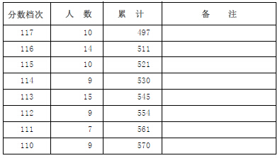 河北省2014年艺术类高考招生一分一段表（器乐）3