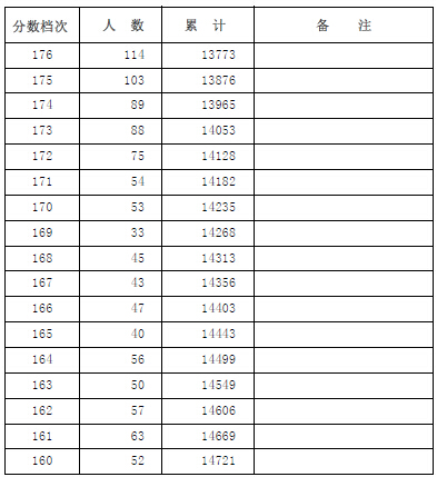 河北省2014年美术类高考招生一分一档表3