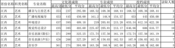 四川师范大学2014年黑龙江艺术类专业录取分数线