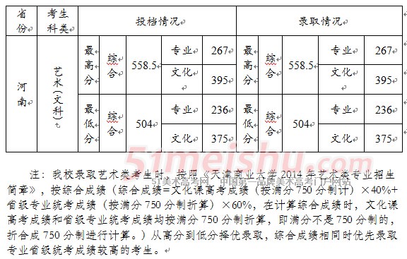 天津商业大学2014年河南（理）艺术类专业录取分数线