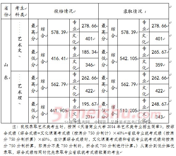 天津商业大学2014年宁夏艺术类专业录取分数线