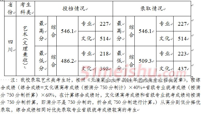 天津商业大学2014年山西艺术类专业录取分数线