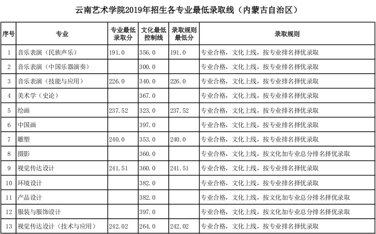 云南艺术学院2019年内蒙古艺术类专业录取分数线