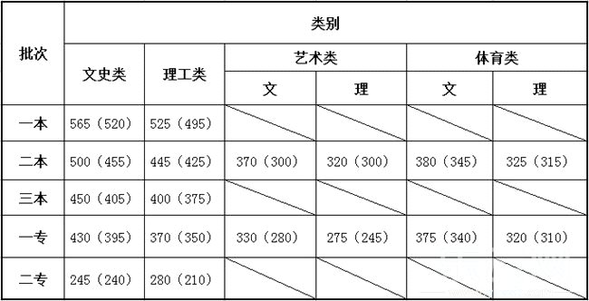 昭通学院2014年云南艺术类录取分数线