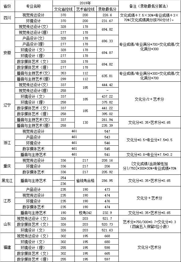南京航空航天大学金城学院2019年艺术类本科专业录取分数线