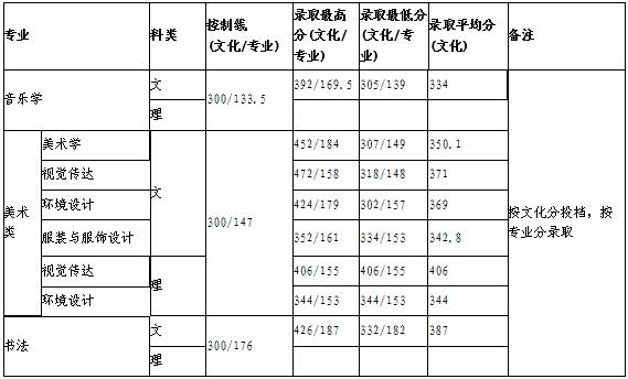  广西师范学院2014年山西省艺术类录取分数线
