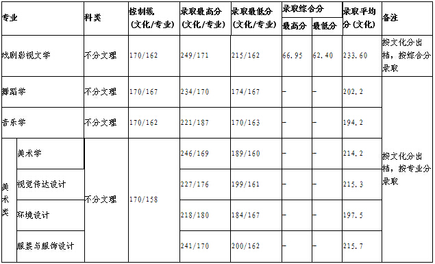  广西师范学院2014年江西省艺术类录取分数线