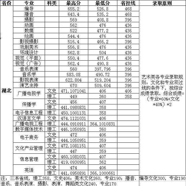 华中师范大学武汉传媒学院2013年湖北省各专业录取分数