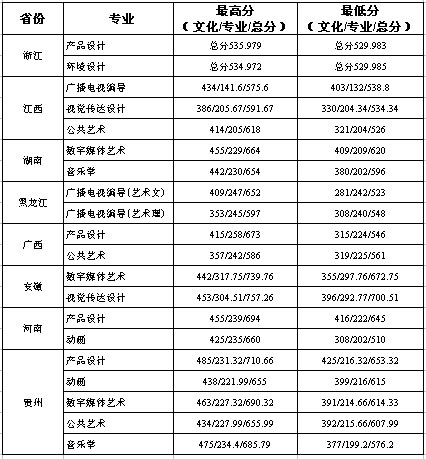 2015年常州工学院江苏省艺术类录取分数.jpg