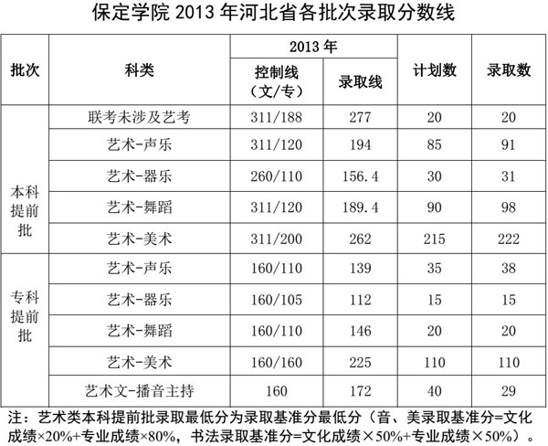保定学院2013年在河北省艺术类专业录取分数线