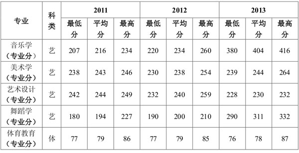 延安大学2013年在陕西省艺术类录取分数线