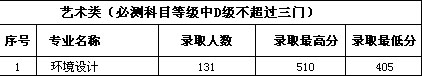 南京审计大学金审学院2015年江苏省环境设计本科专业录取线