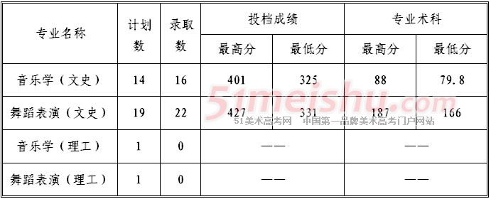 贵州工程应用技术学院2014年贵州艺术类专业录取分数线