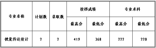 贵州工程应用技术学院2014年江苏艺术类专业录取分数线