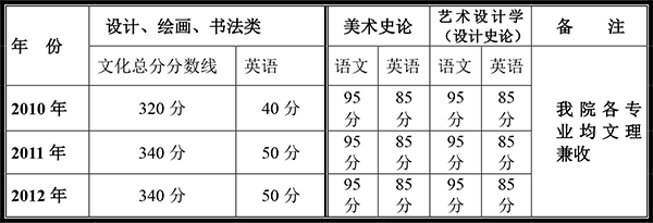 天津美院 2010 年 —2012 年文化成绩分数线.gif