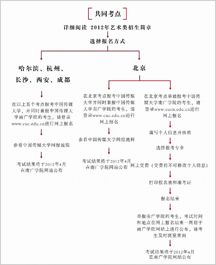 2012年中国传媒大学南广学院共同考点报名流程.jpg