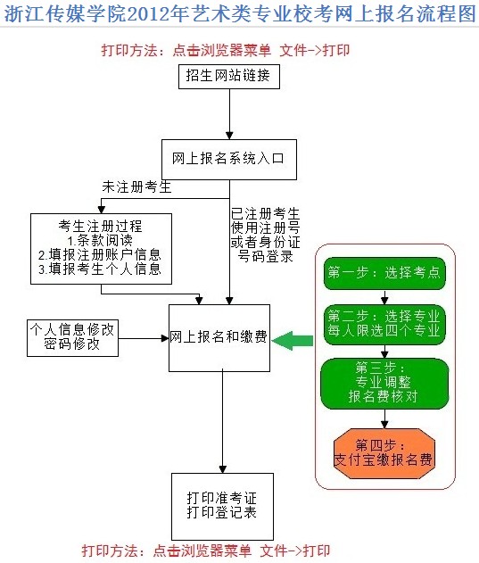 浙江传媒学院2012年艺术类校考网上报名流程图.jpg