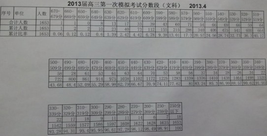 2013年北京市西城高考一模排名（文科）公布