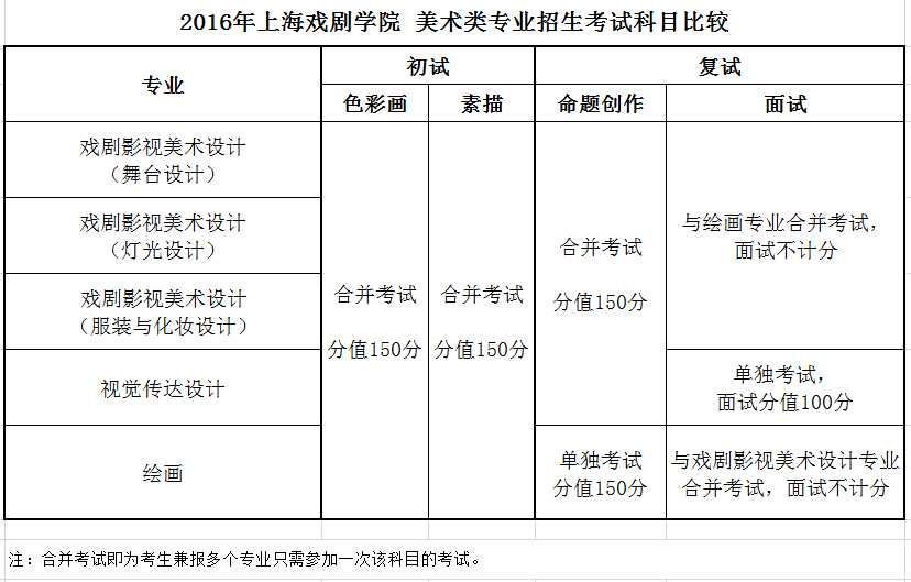 上海戏剧学院2016年美术类专业招生考试科目比较