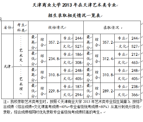 天津商业大学2013年天津艺术类录取分数线