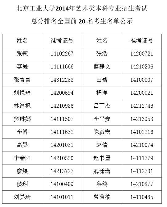 北京工业大学2014年艺术类总分排名全国前20名考生名单