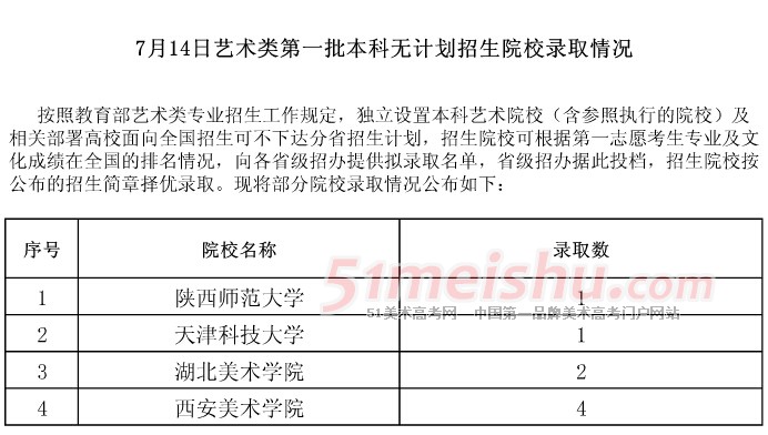 贵州省2014年艺术类第一批本科无计划招生院校录取情况（7月14日）