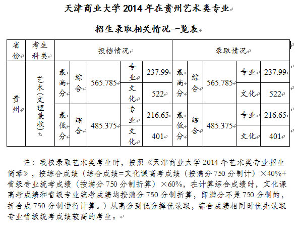 天津商业大学2014年在贵州美术类专业录取分数表