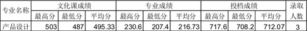 四川师范大学2014年云南省艺术类录取信息统计表