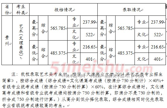 天津商业大学2014年贵州艺术类专业录取分数线