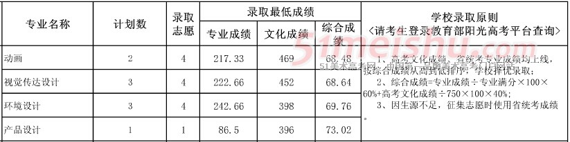 桂林电子科技大学2014年贵州艺术类专业录取结果统计