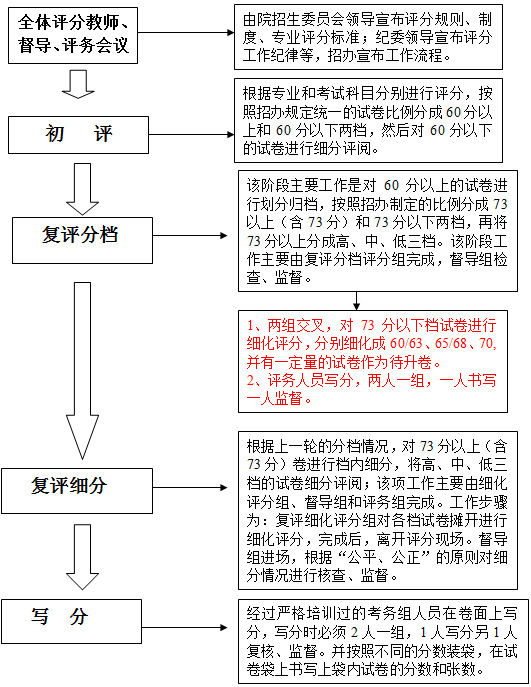 中国美术学院2012年本科招生专业校考评分流程.jpg