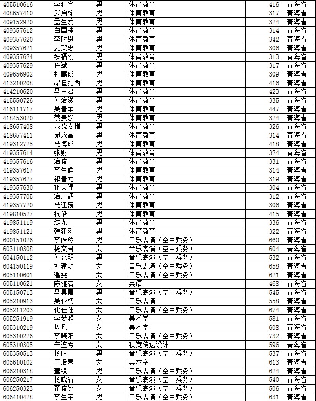 青海师范大学2014年艺术类录取名单(青海提前二)